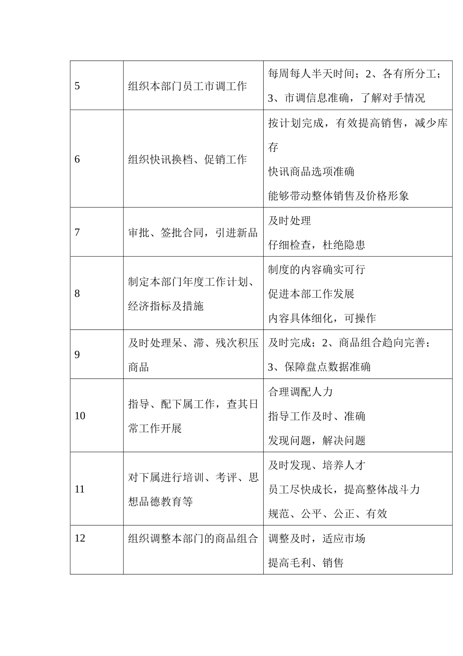 商场超市采购经理职务说明书_第2页