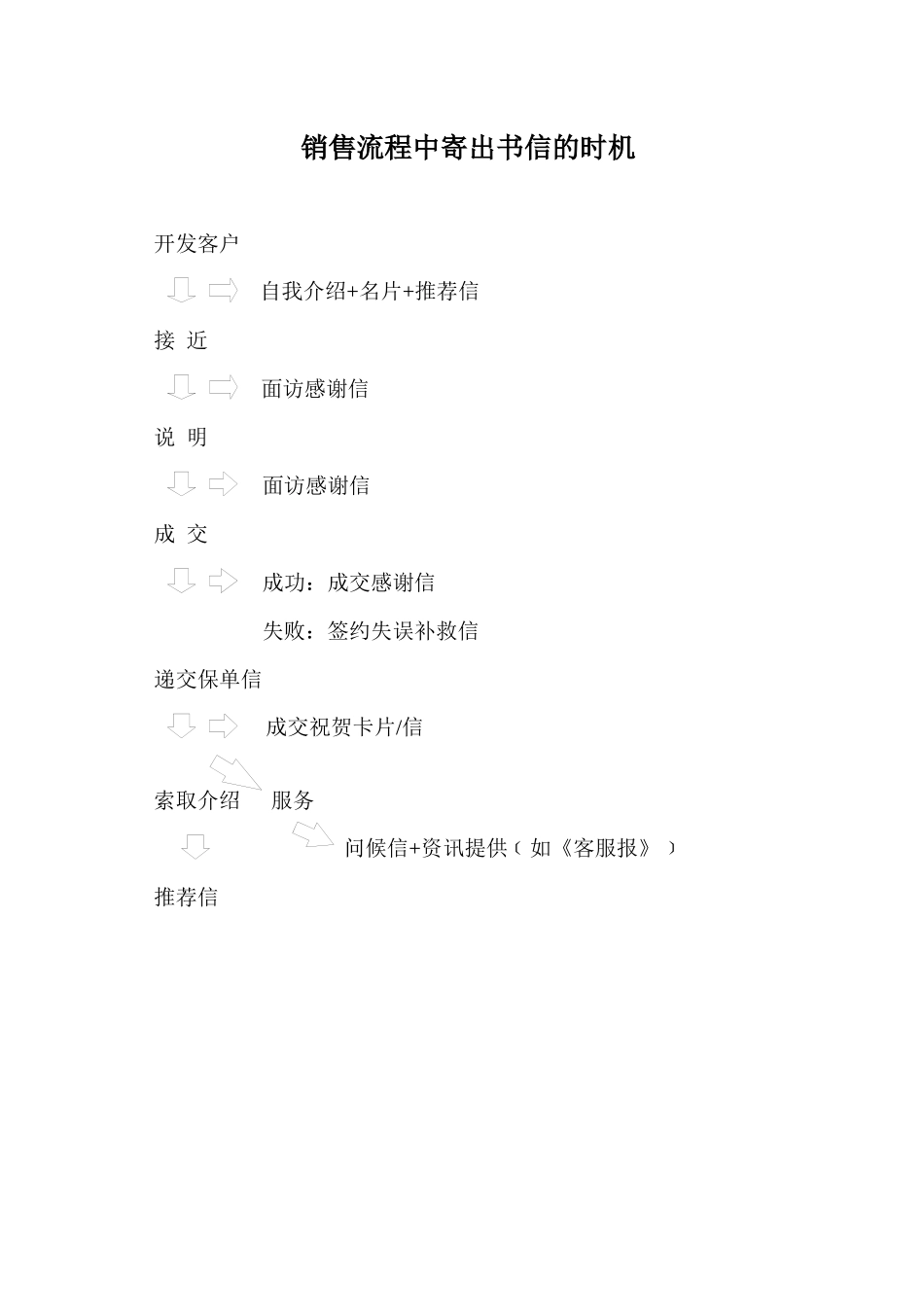 寿险营销书信集_第3页