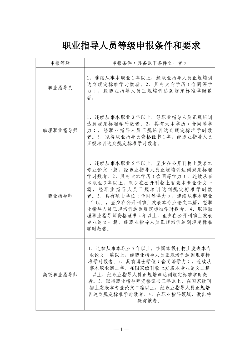 职业指导人员等级申报条件和要求_第1页