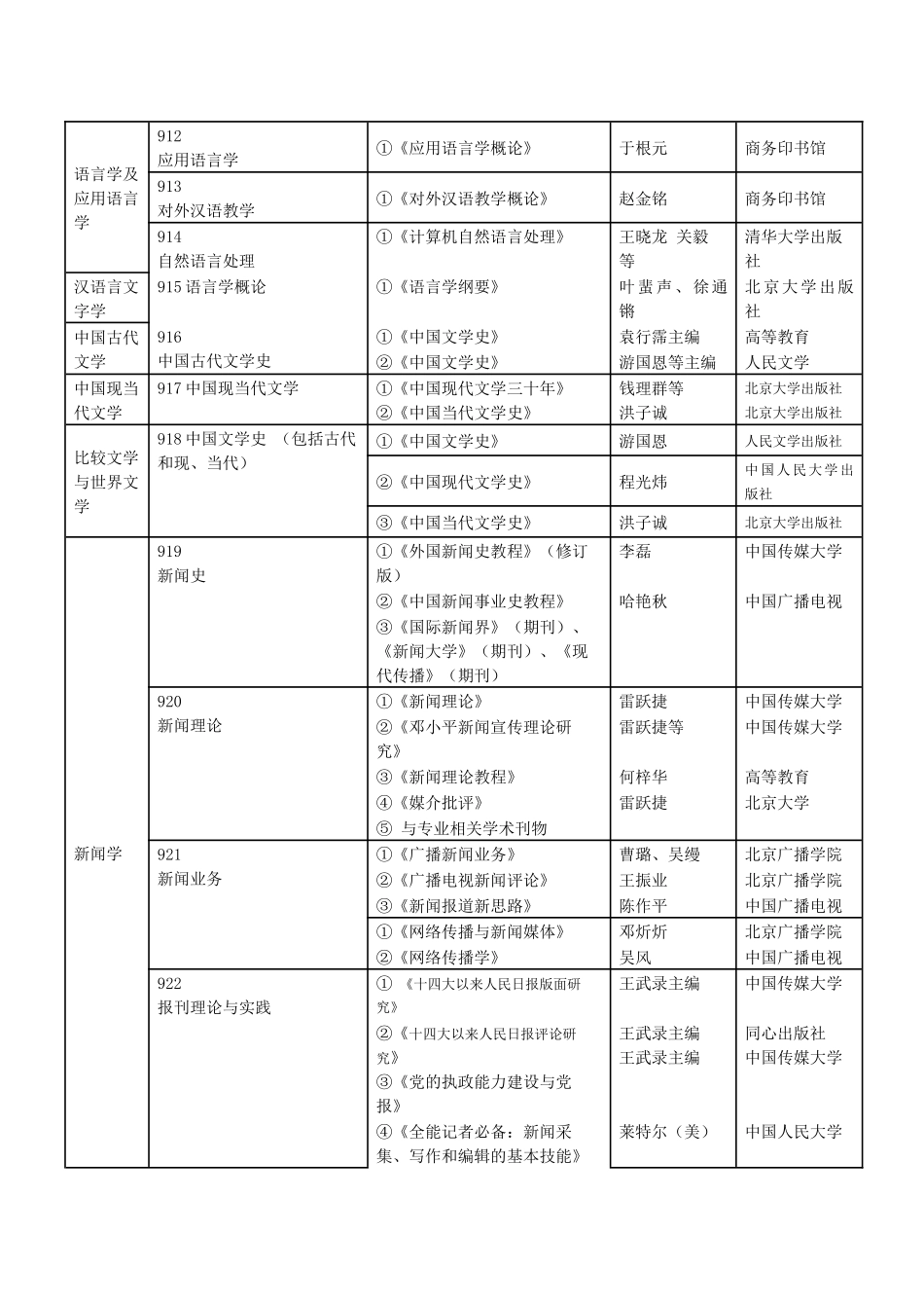 XXXX年硕士复试参考书目-中国传媒大学_第2页