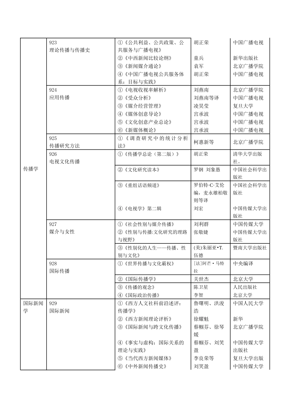 XXXX年硕士复试参考书目-中国传媒大学_第3页