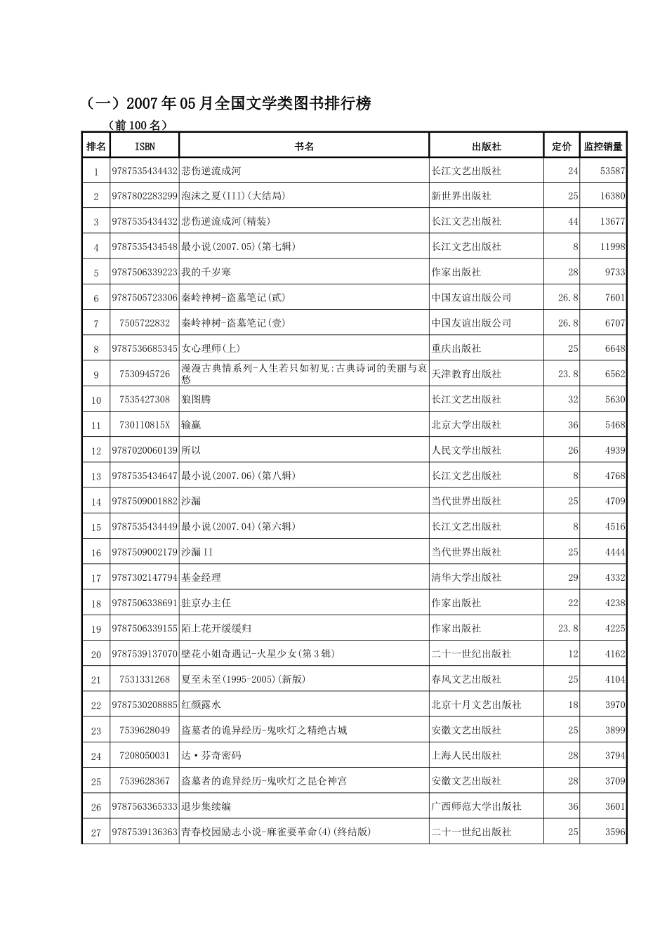 XXXX年5月各类畅销图书排行榜_第3页