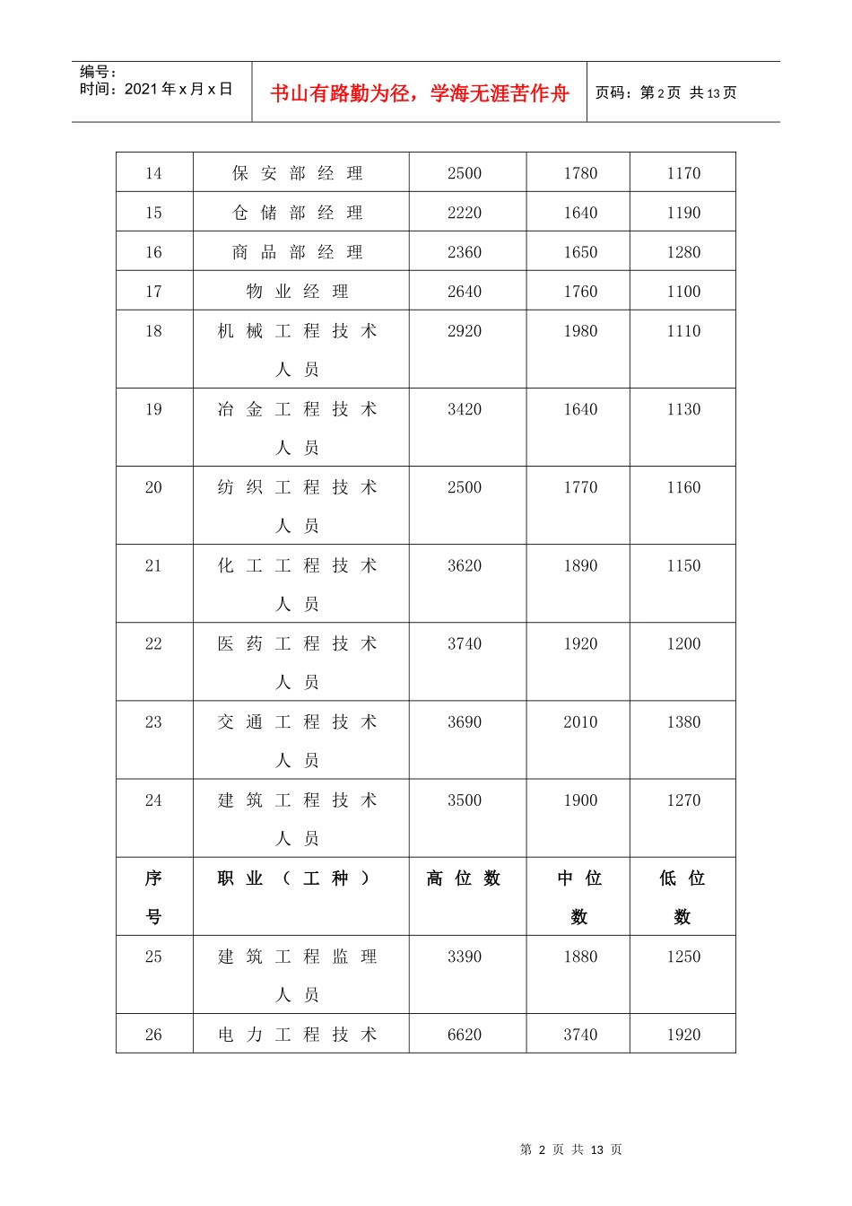衢州市区企业XXXX年部分职业（工种）劳动力市场工资指导价位_第2页