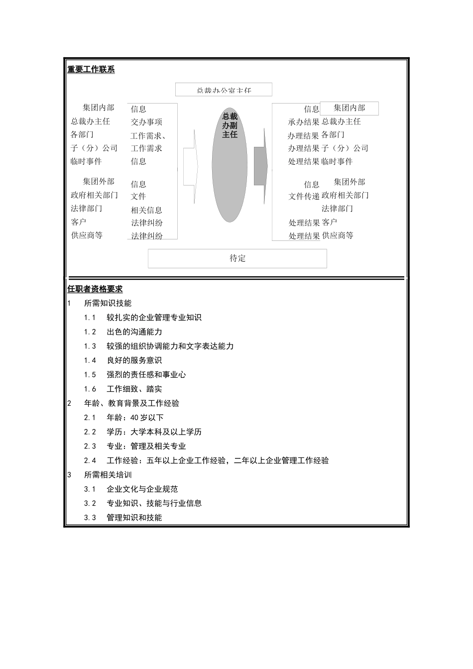 总裁办副主任岗位说明书_第2页