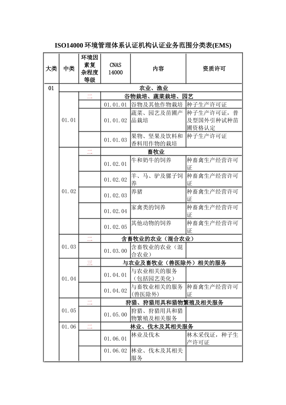 ISO14000环境管理体系认证机构认证业务范围分类表(EM_第1页