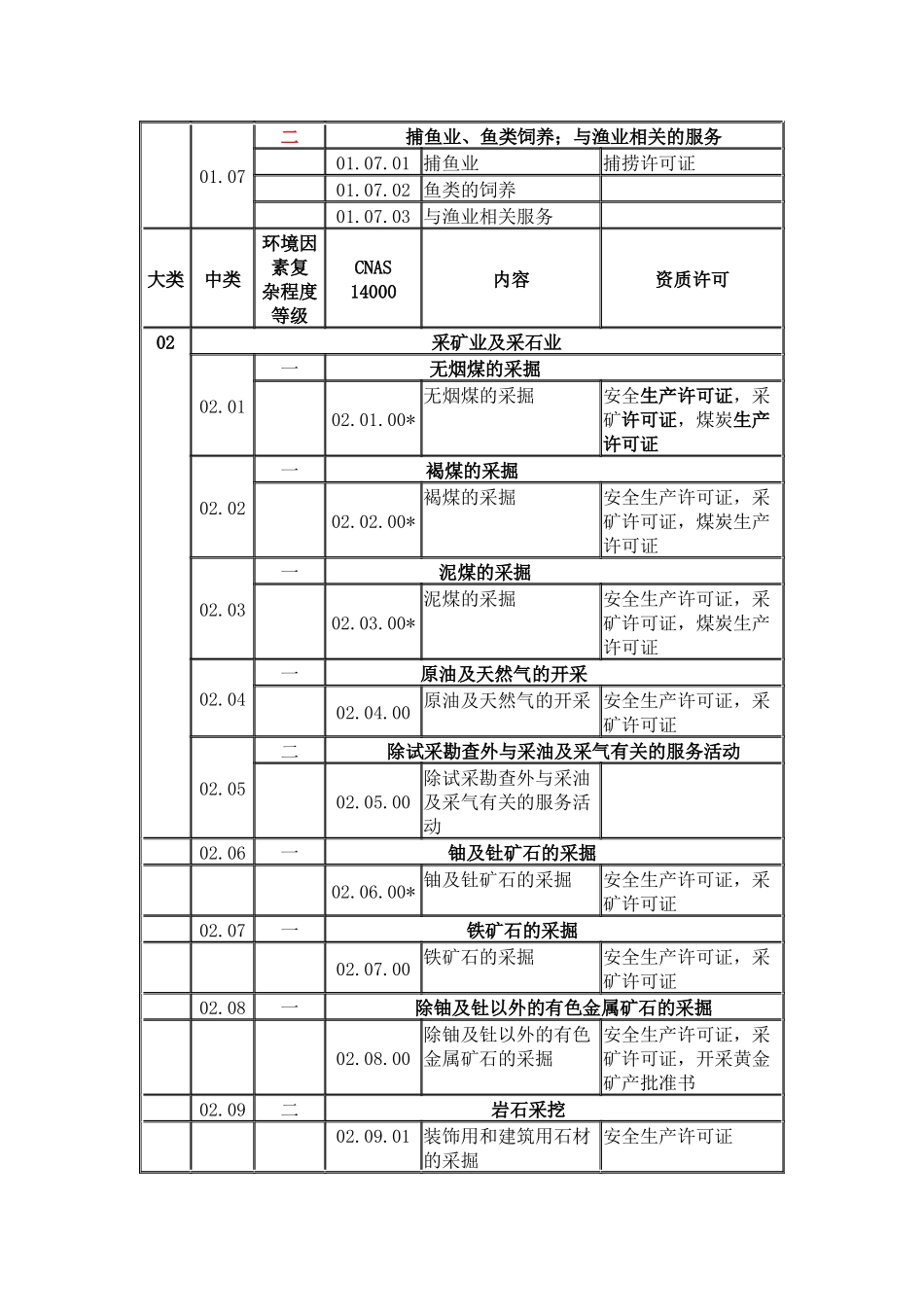 ISO14000环境管理体系认证机构认证业务范围分类表(EM_第2页