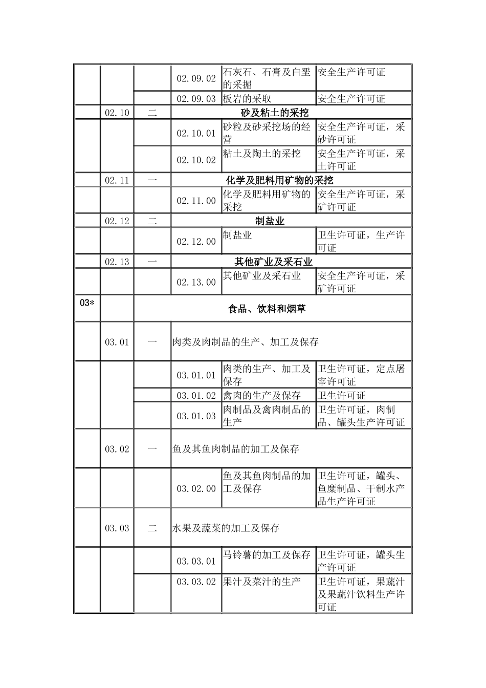 ISO14000环境管理体系认证机构认证业务范围分类表(EM_第3页