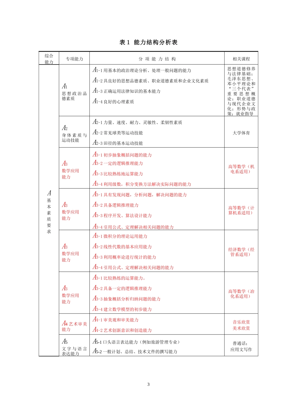 计算机网络技术专业人才培养方案(样板)_第3页