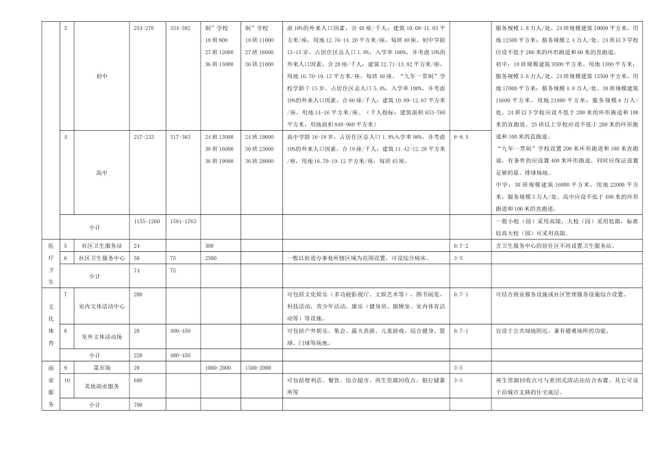 居住公共服务设施规划指标_第2页