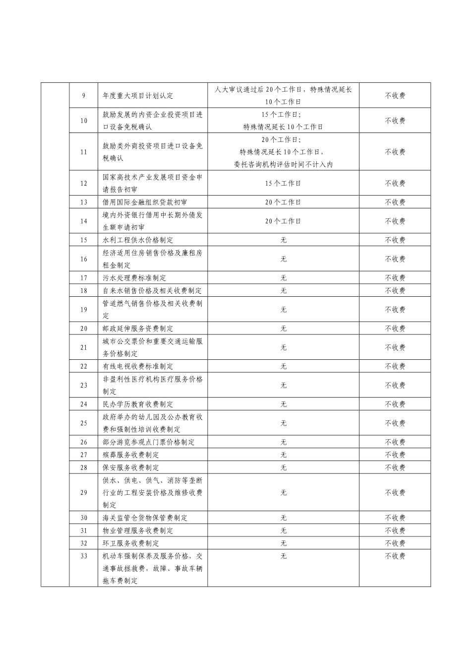市行政服务大厅行政审批服务事项一览表_第2页