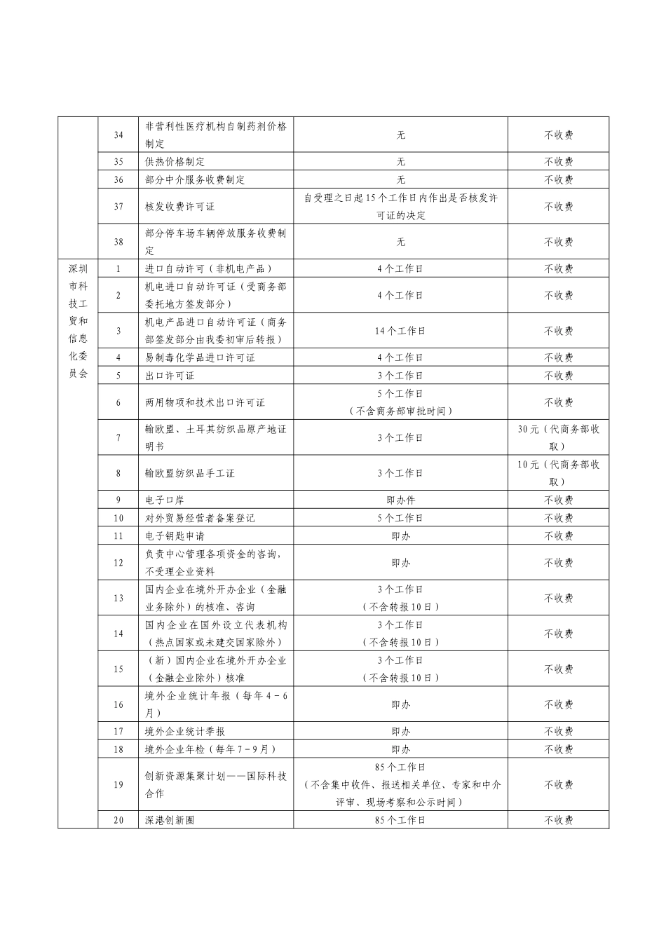 市行政服务大厅行政审批服务事项一览表_第3页