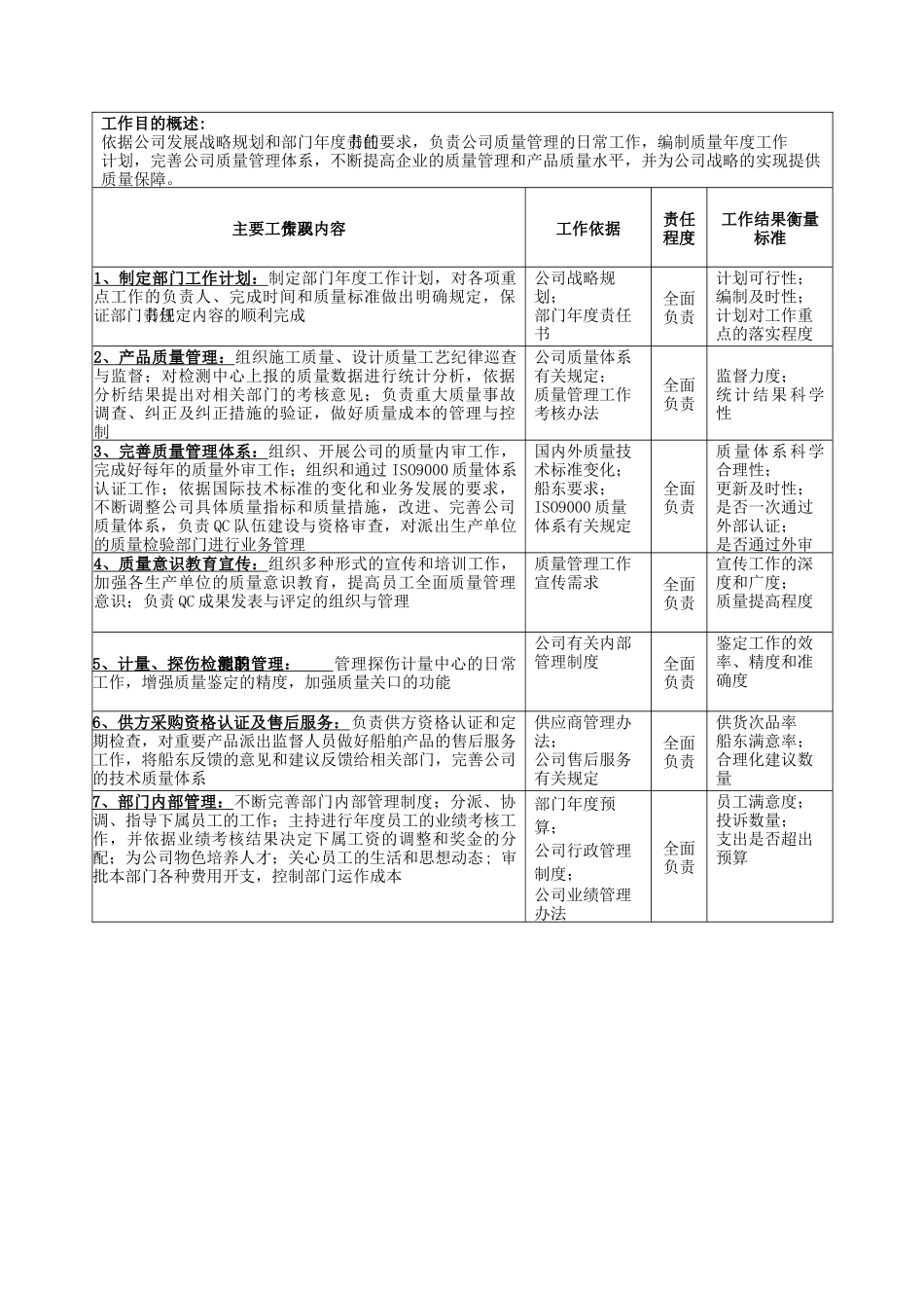 广船国际质量管理部部长岗位说明书_第2页