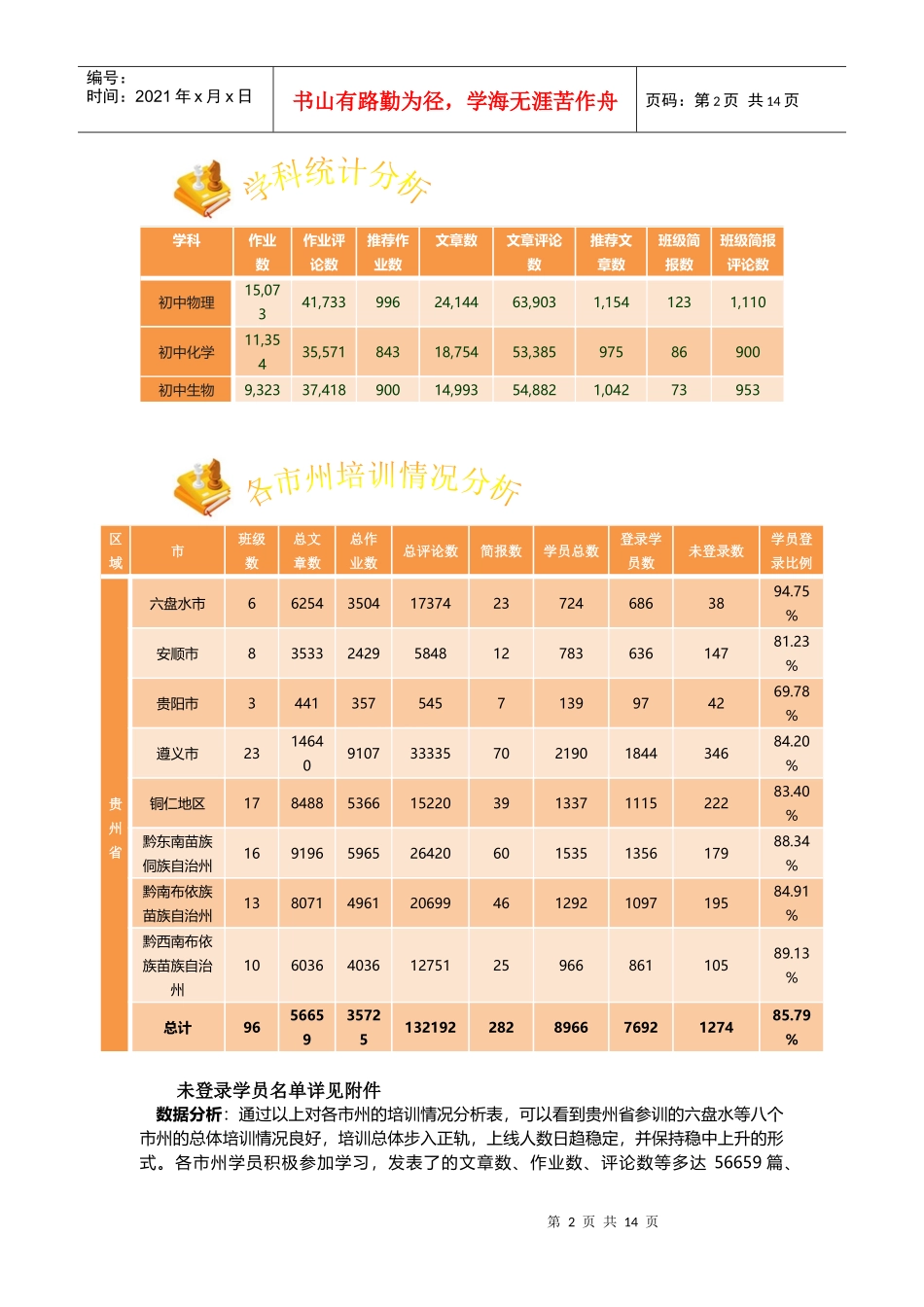 贵州省XXXX远程培训学情通报第四期（121-127）-_第2页