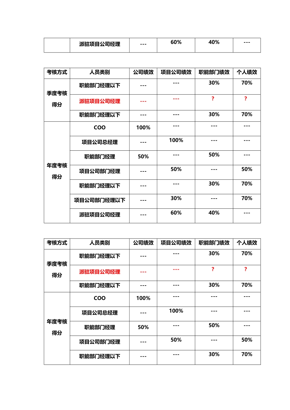 XXXX年某地产企业绩效管理操作方案_第3页
