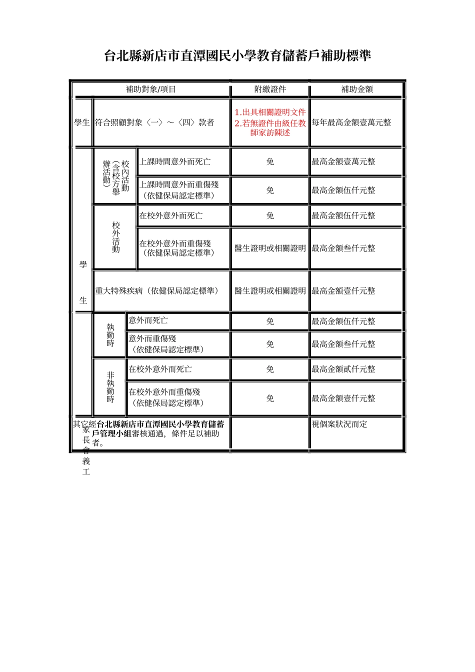 台北县新店市直潭国民小学教育储蓄户实施办法_第3页
