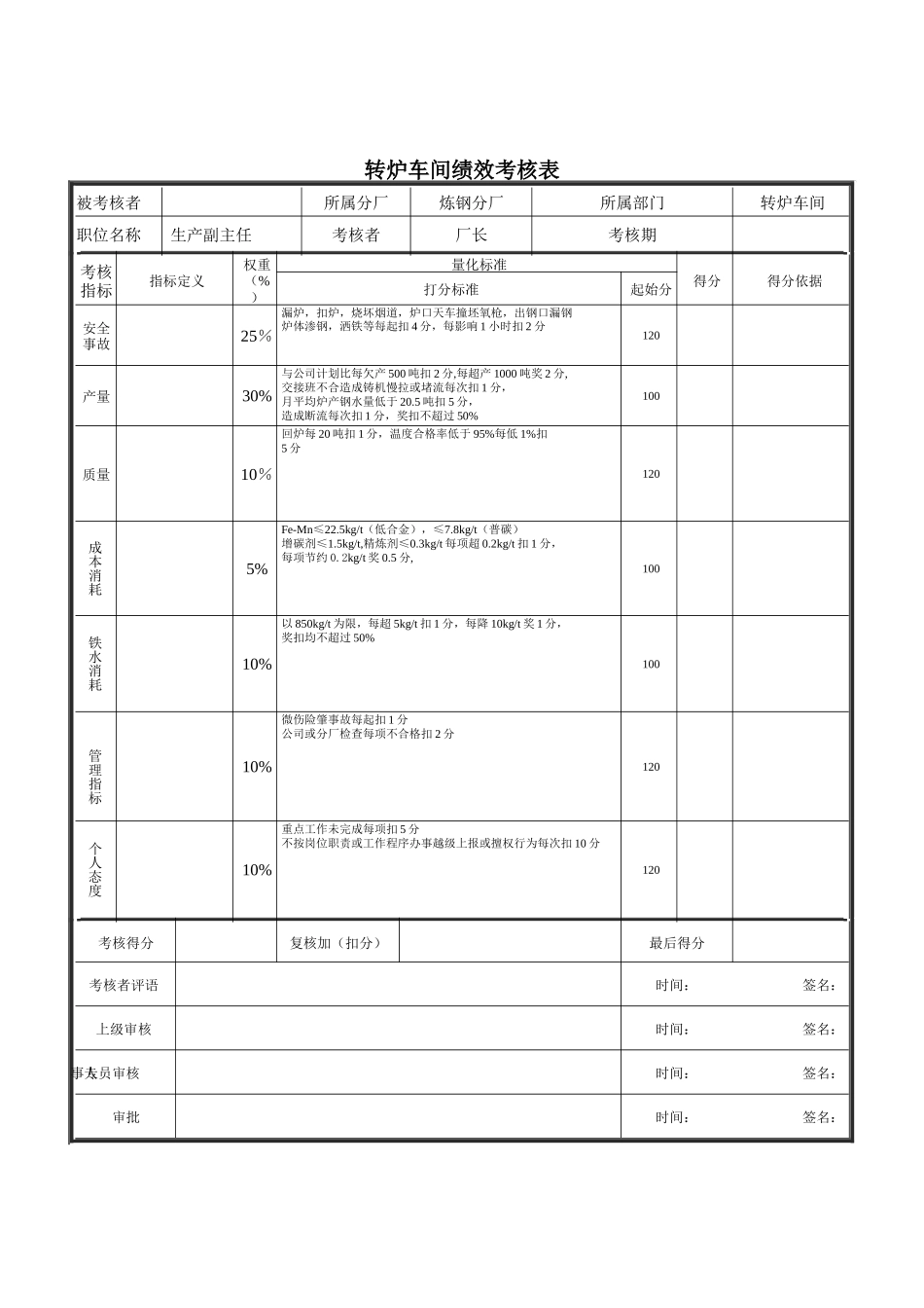 新华信-德龙钢铁生产副主任考核指标_第1页
