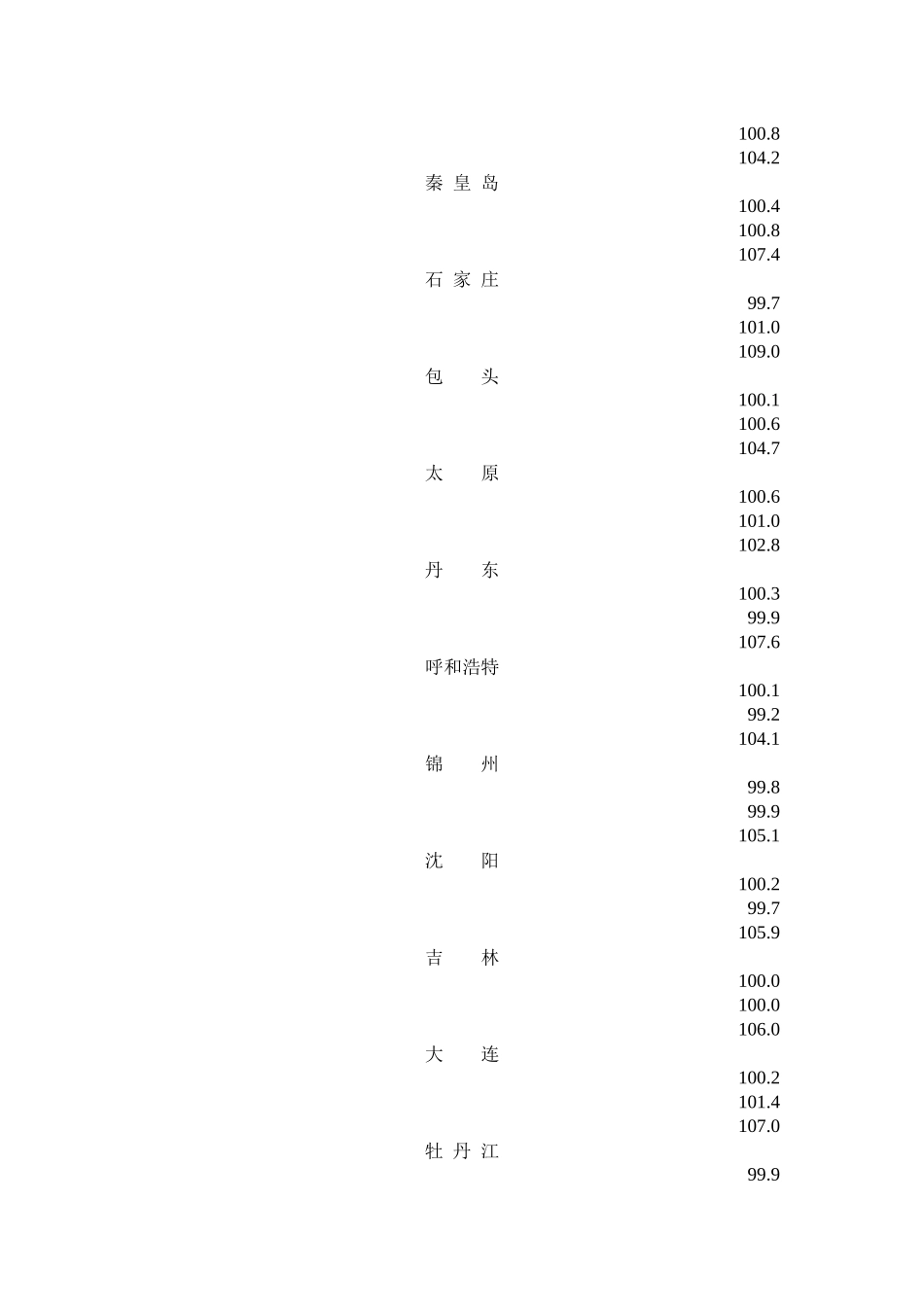 XXXX年12月份70个大中城市住宅销售价格变动情况_第2页