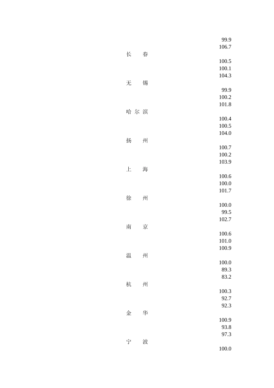 XXXX年12月份70个大中城市住宅销售价格变动情况_第3页