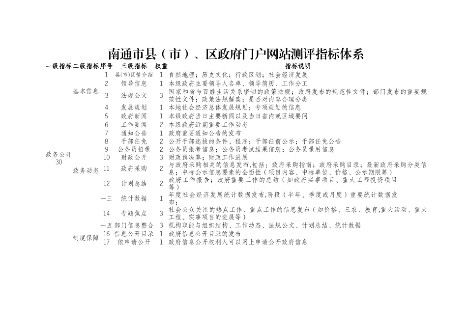 政府网站绩效评估计分表与测评指标体系_第2页