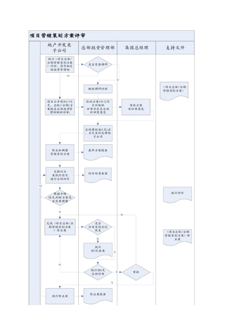 XMGJ-TZ-SC003项目营销策划方案作业指引_第3页
