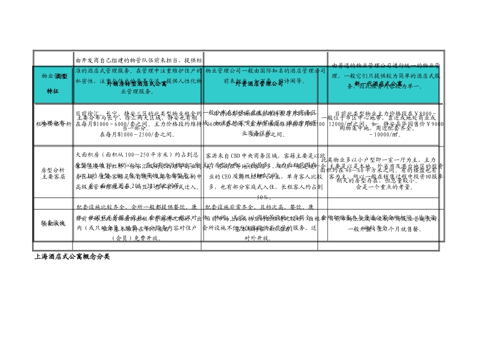 上海酒店式公寓市场分析_第3页