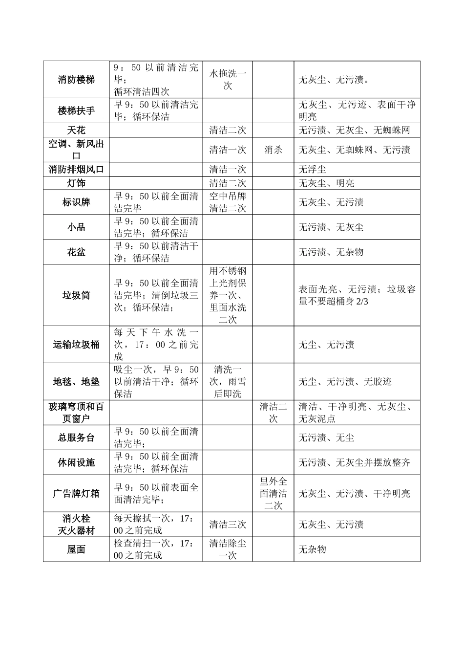 WIHJ0101保洁服务检查标准(6页)_第2页