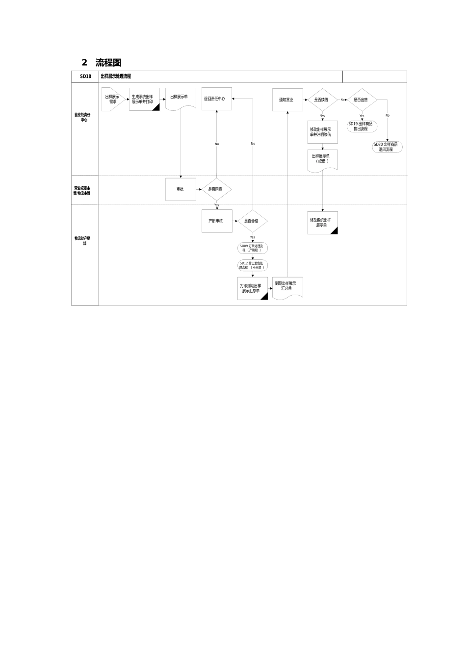 上海震旦家具有限公司SAP实施专案销售和分销-出样展示处理流程_第2页