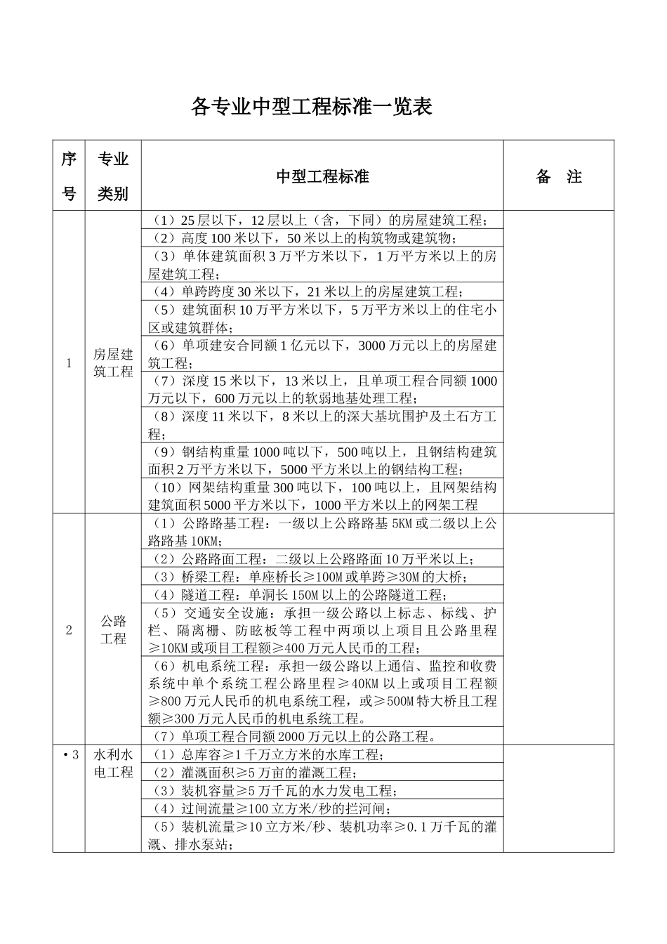 一级临时建造师业绩审核认定标准_第2页