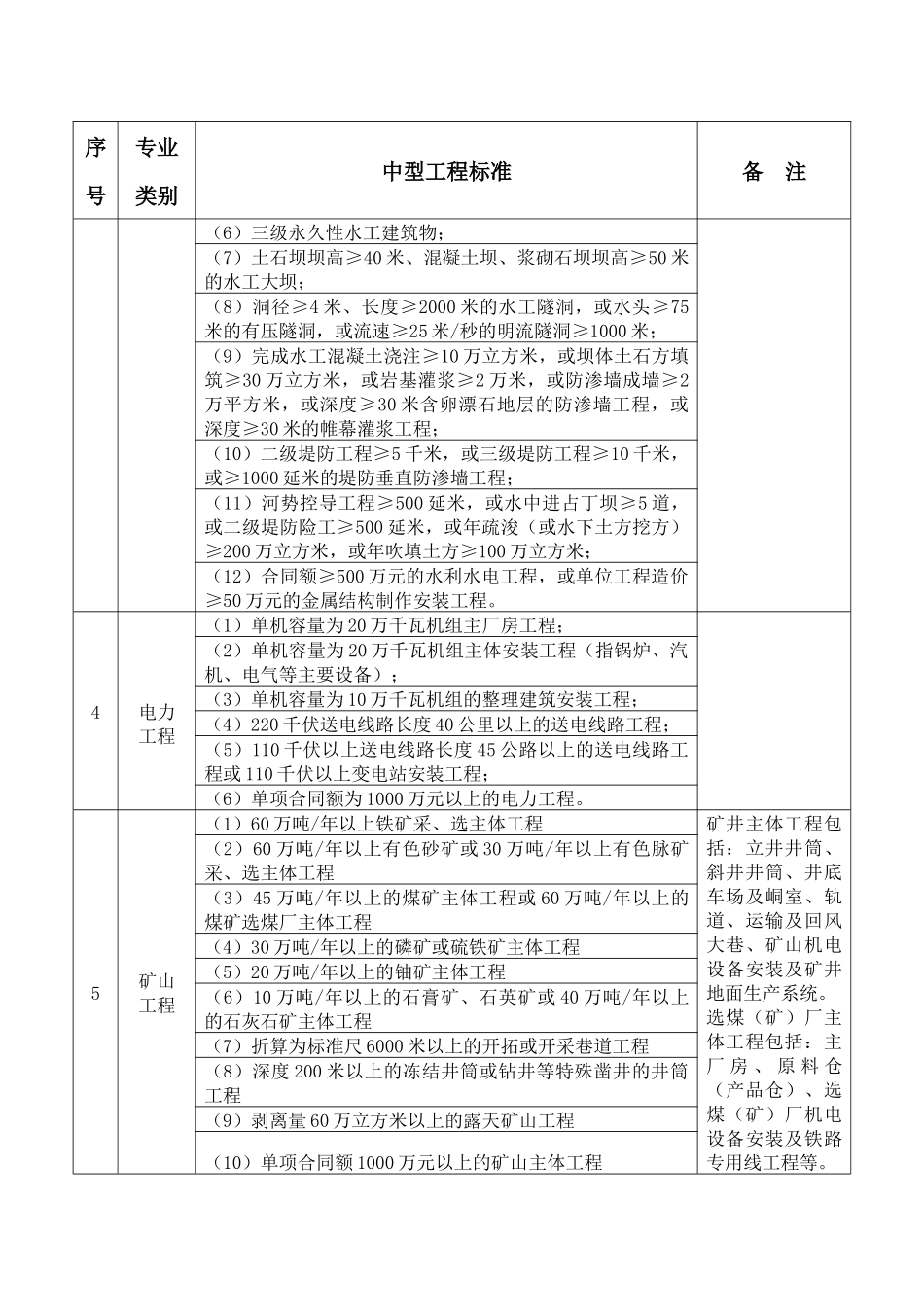 一级临时建造师业绩审核认定标准_第3页