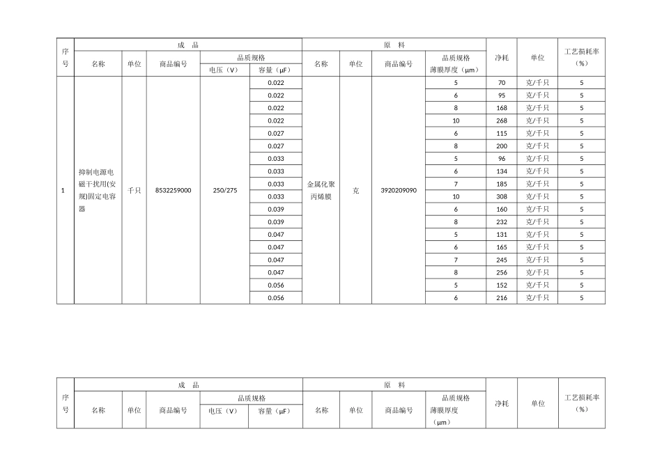 商品加工贸易单耗标准文本_第3页