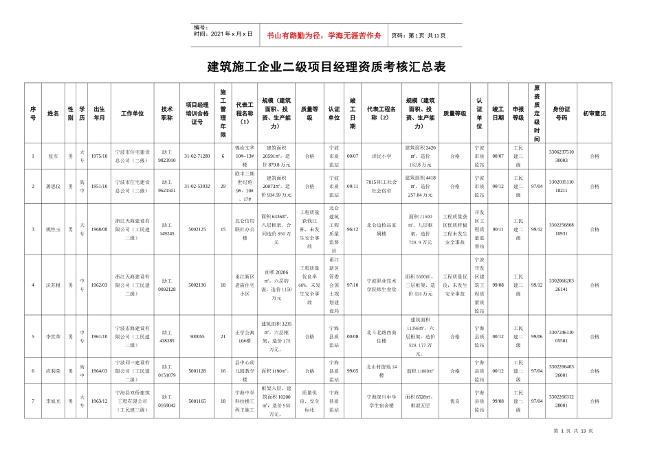 建筑施工企业二级项目经理资质考核汇总表_第1页