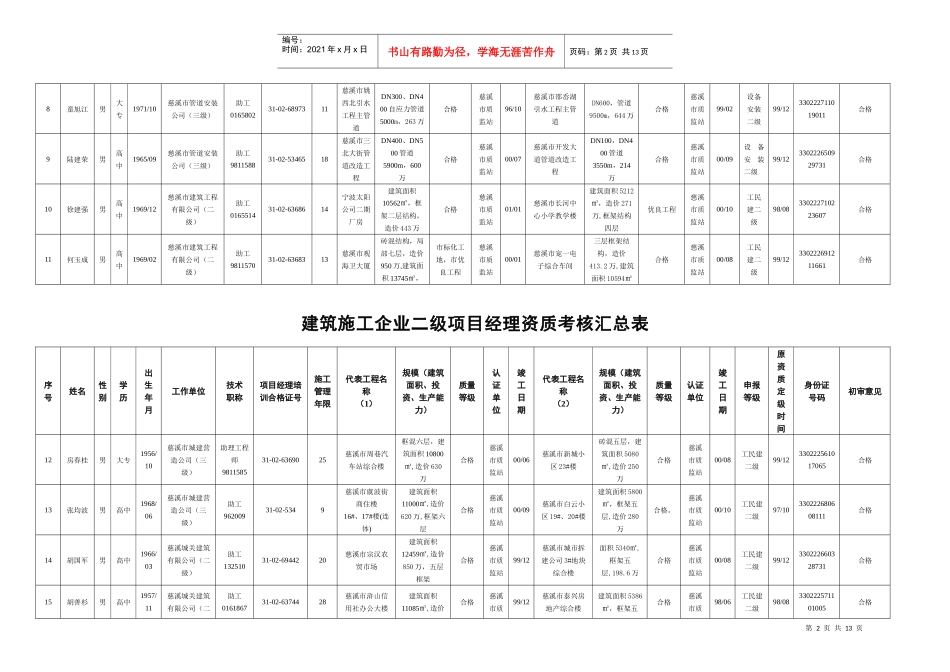 建筑施工企业二级项目经理资质考核汇总表_第2页