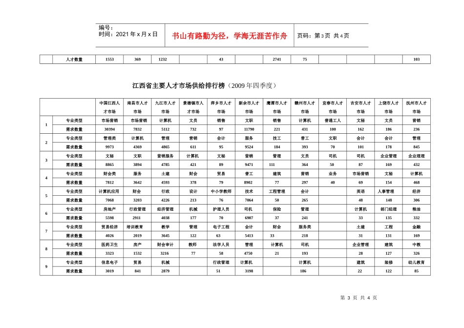 江西省主要人才市场行情一览表_第3页