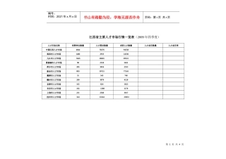 江西省主要人才市场行情一览表