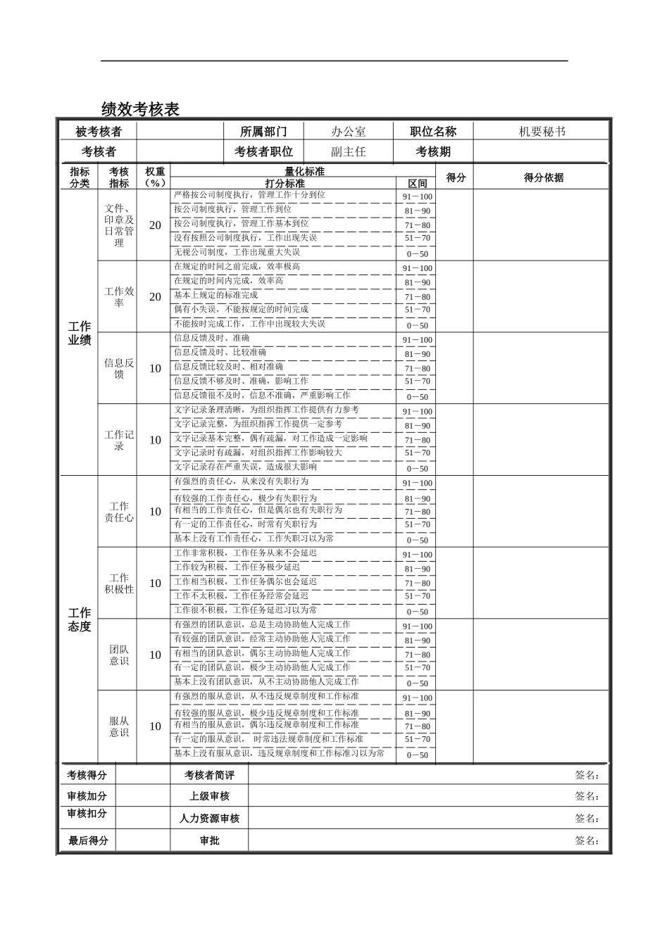 德龙钢铁-机要秘书绩效考核表_第1页