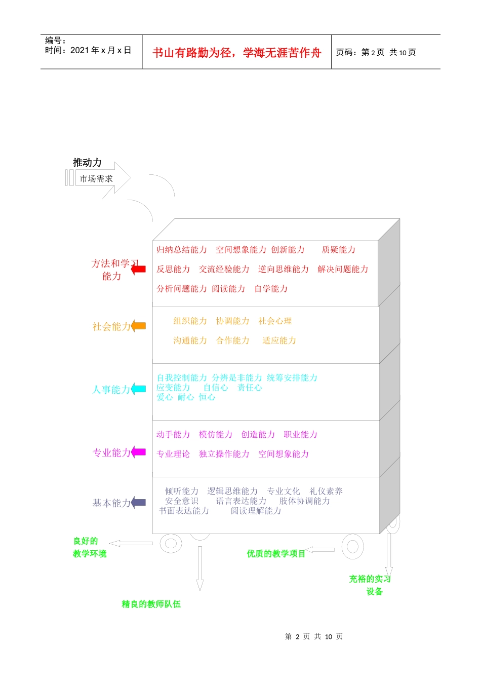 汽车运用与维修专业能力阶梯图_第2页