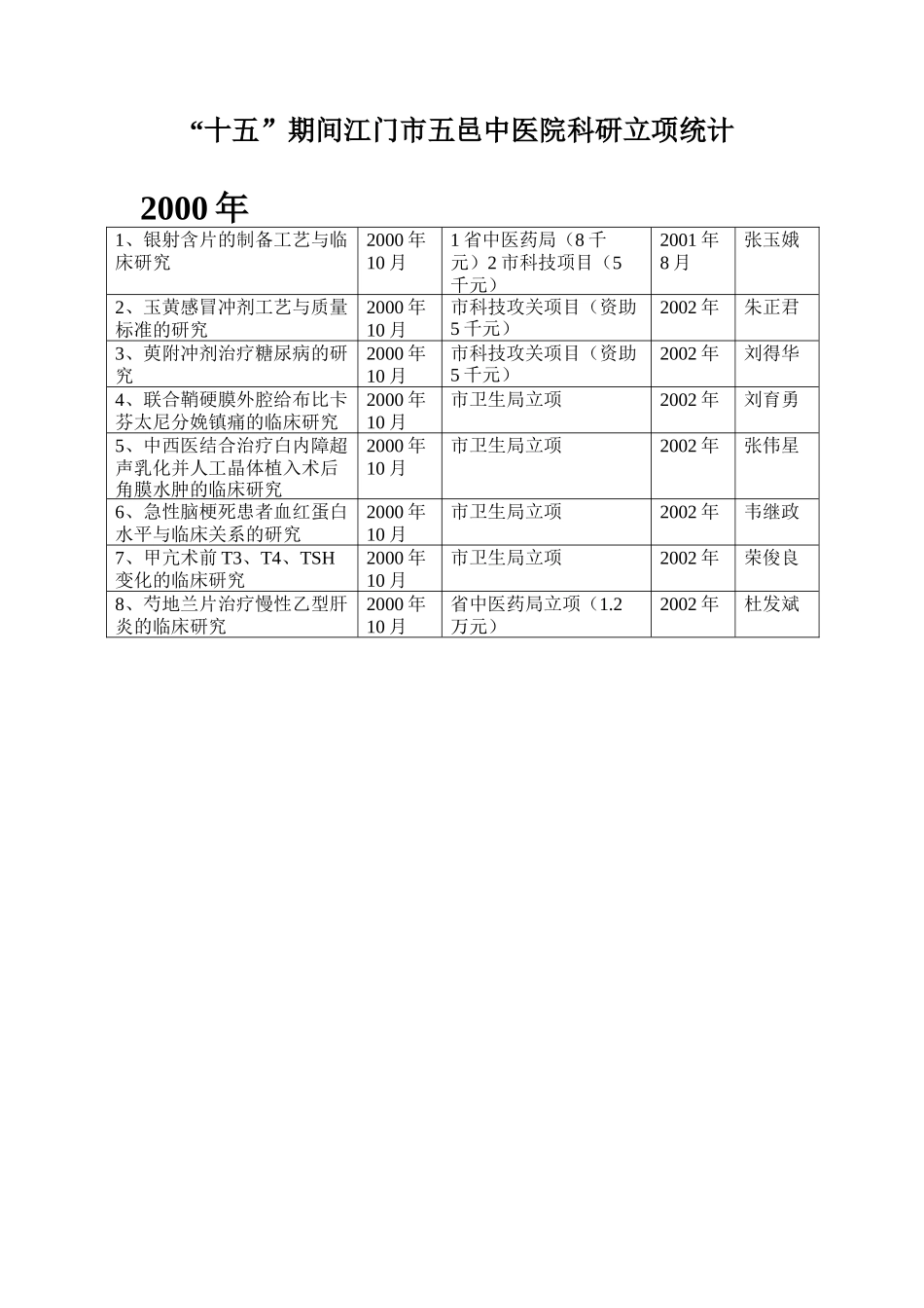 “十五”期间江门市五邑中医院科研立项统计_第1页