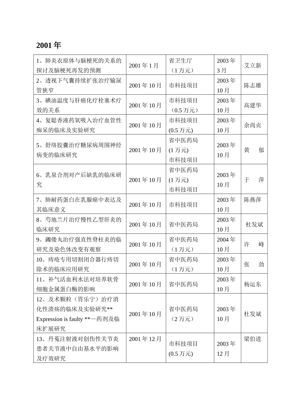 “十五”期间江门市五邑中医院科研立项统计_第2页