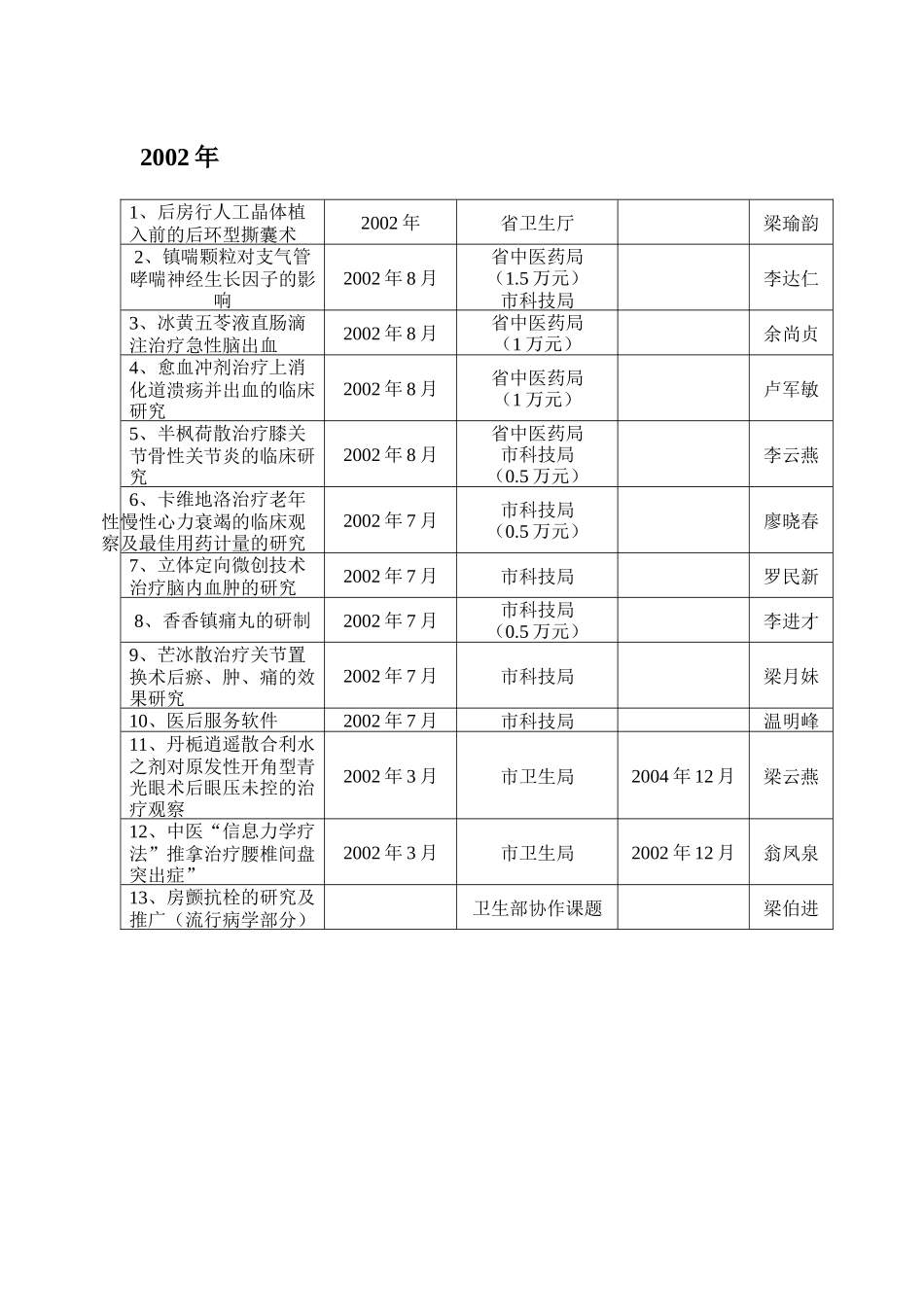 “十五”期间江门市五邑中医院科研立项统计_第3页