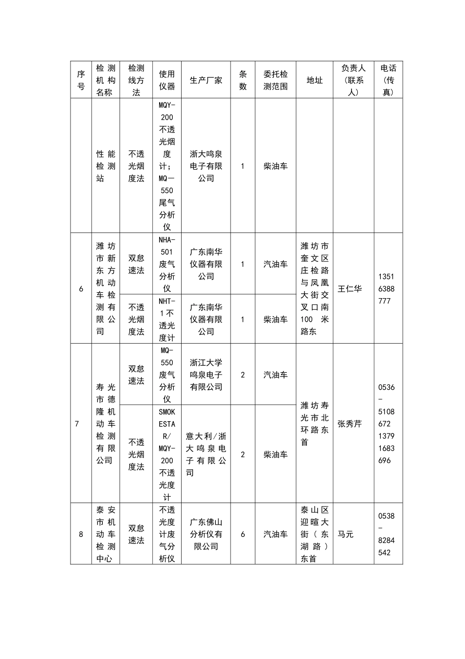 全省汽车尾检测机构和业务范围一览表-枣庄环保_第3页