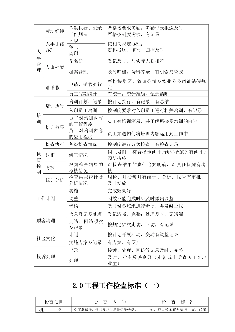 WDWY-WI-MF9201物业服务检查标准324-331_第2页