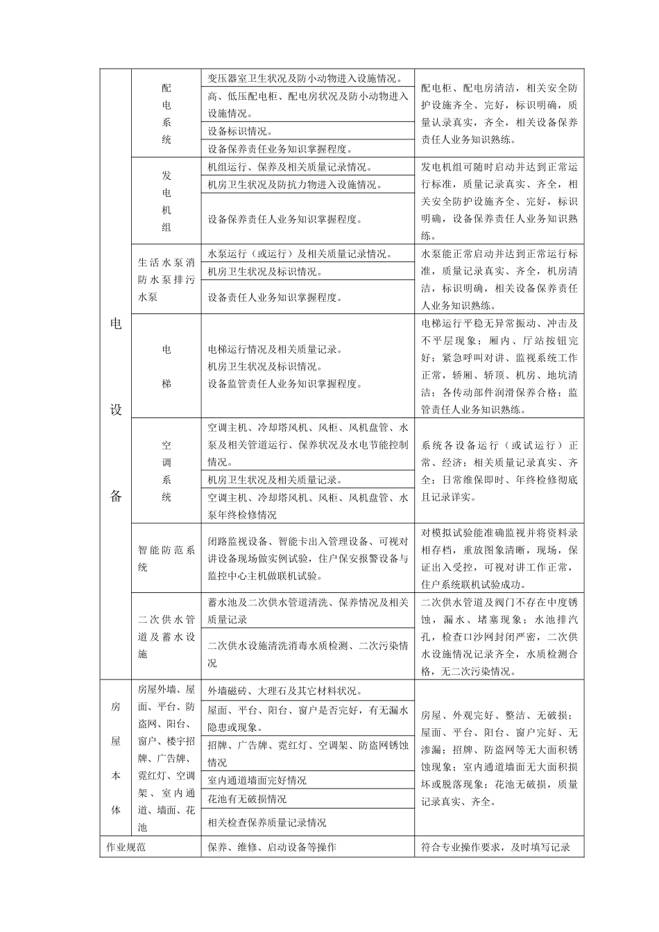 WDWY-WI-MF9201物业服务检查标准324-331_第3页