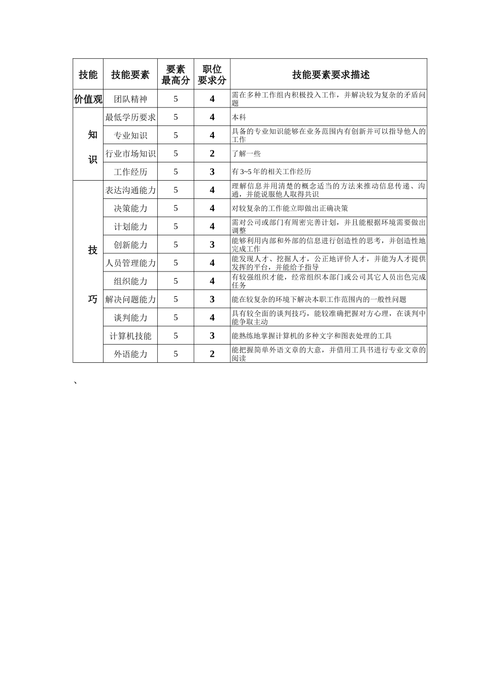 钢铁行业-企管部-人力资源主管岗位说明书_第2页