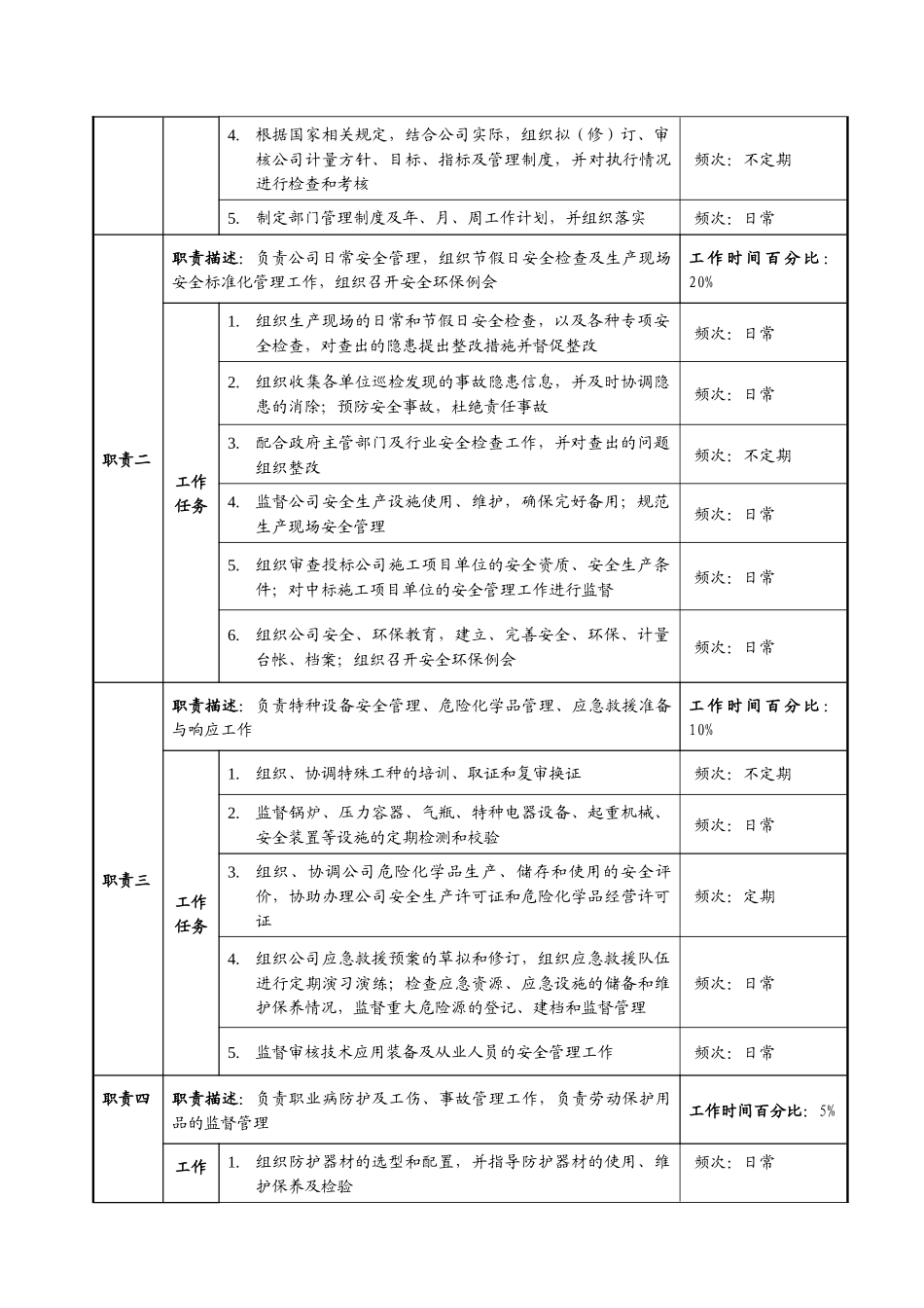 安全环保部岗位说明书_第2页
