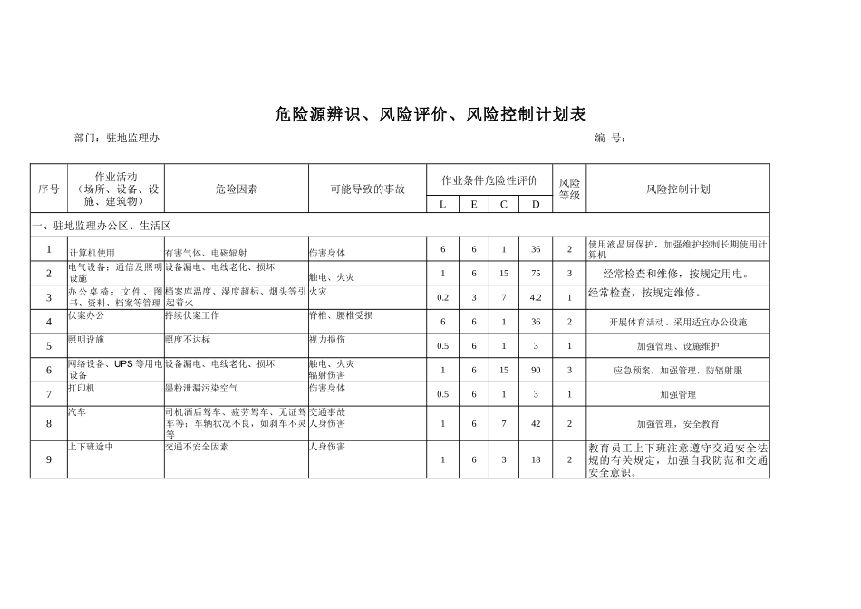 某监理公司危险源、环境因素辨识评价、重要环境因素清_第1页