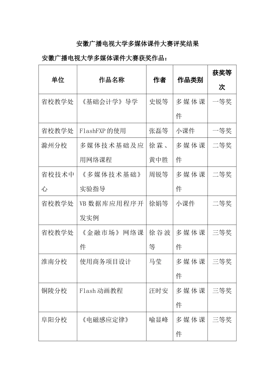 安徽广播电视大学多媒体课件大赛评奖结果_第1页