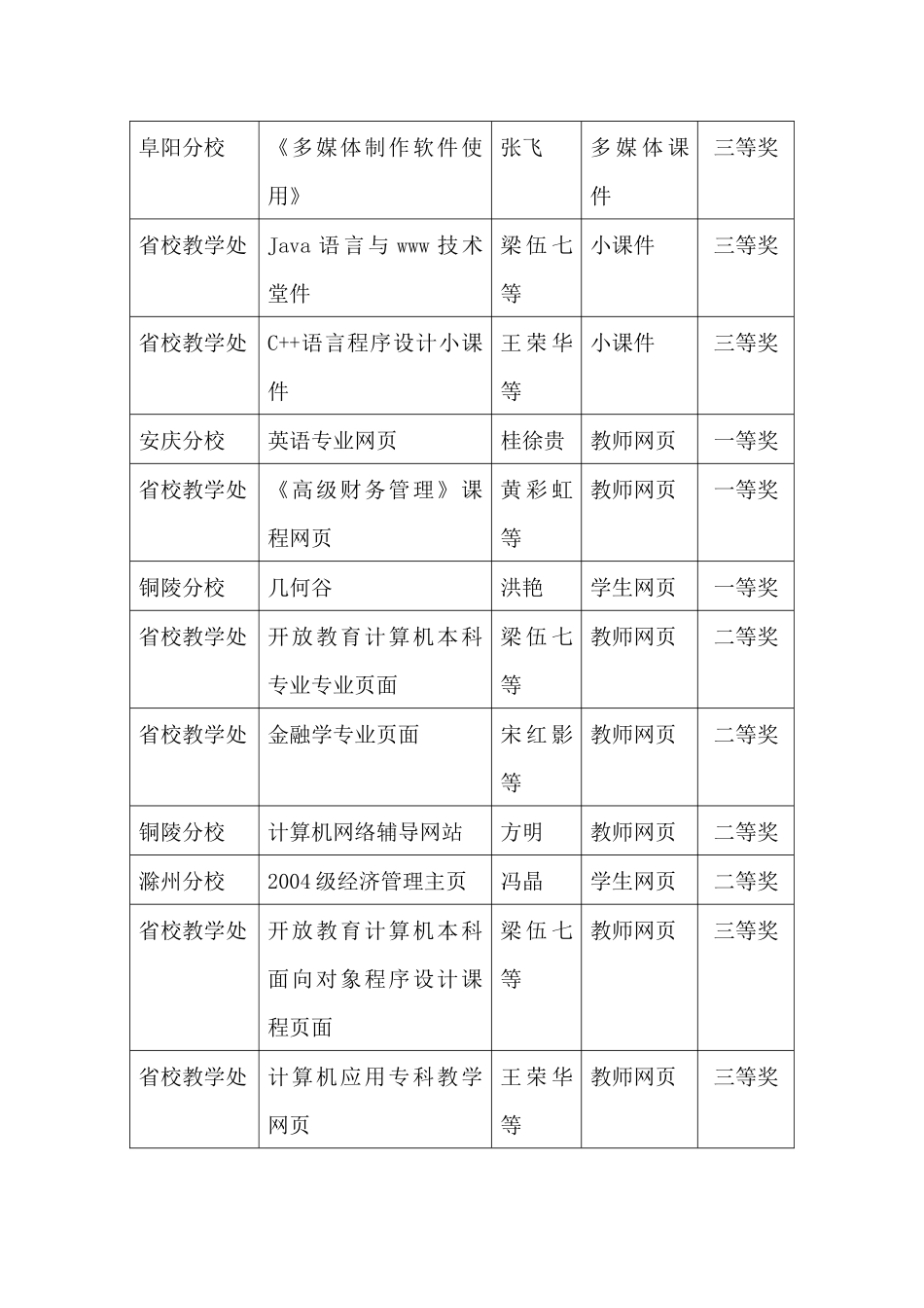 安徽广播电视大学多媒体课件大赛评奖结果_第2页