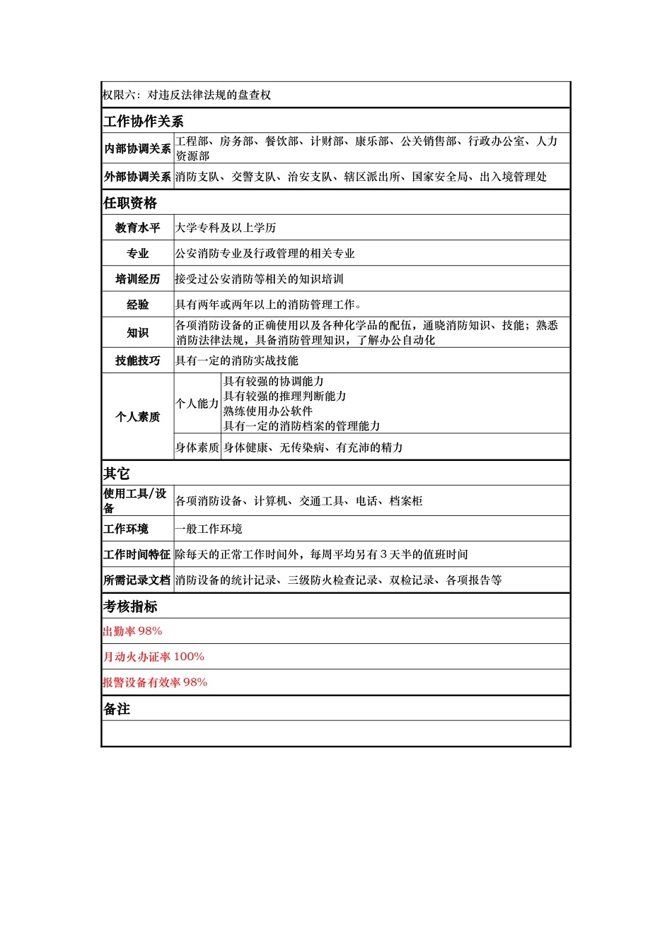 消防调查员岗位说明书_第2页