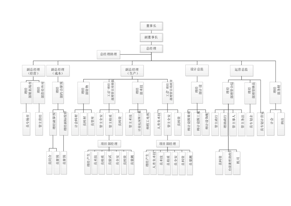 某某建筑装饰工程公司部门及岗位职责概述_第3页