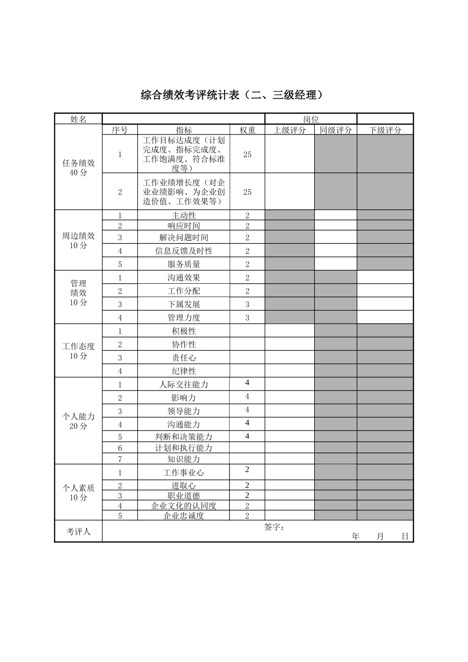 通信行业-综合绩效考评统计表_第1页